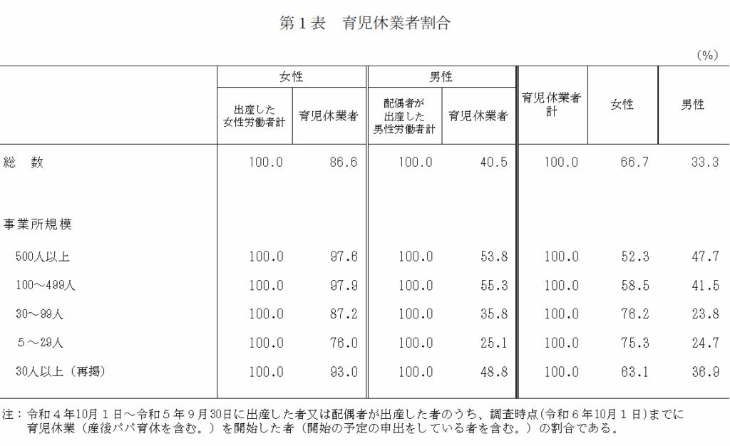 R6雇用均等基本調査育児休業者割合