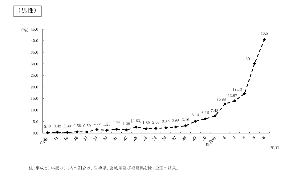 R6雇用均等基本調査グラフ