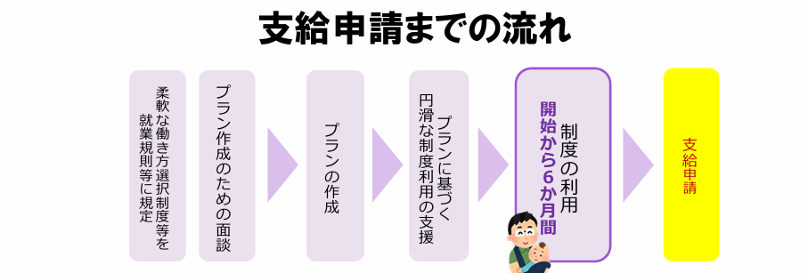 両立支援等助成金支給申請の流れ