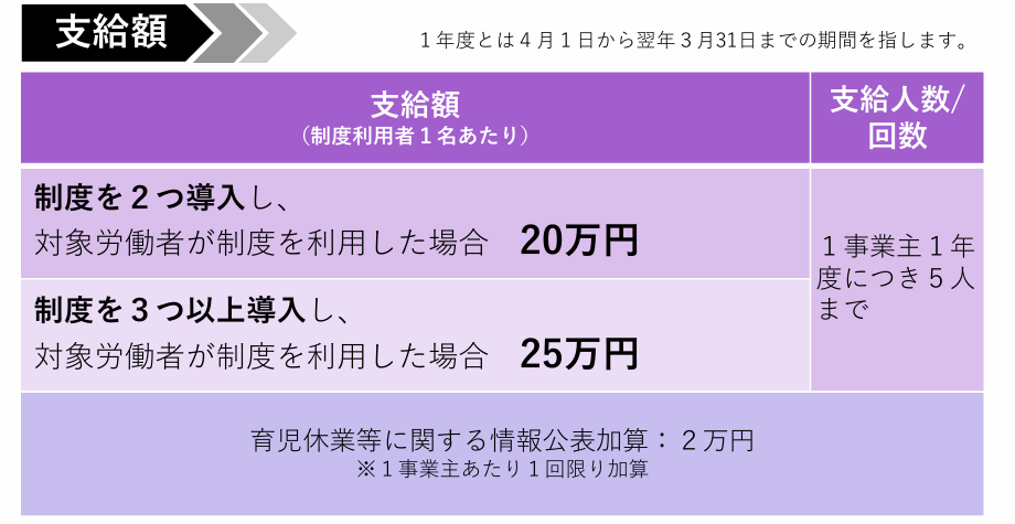 両立支援等助成金支給額