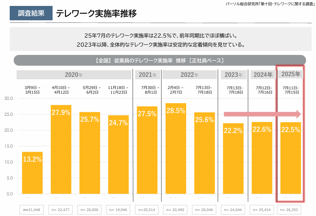 パーソル総合研究所「テレワークに関する調査」抜粋