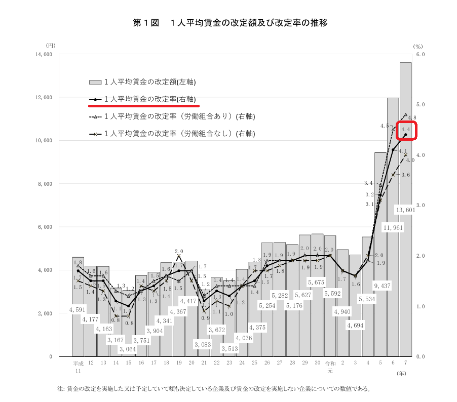 賃上げ等の実態に関する調査 抜粋グラフ