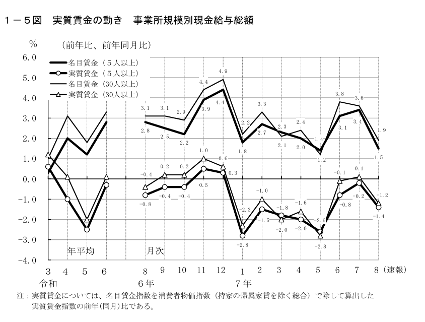 毎月勤労統計調査 実質賃金グラフ