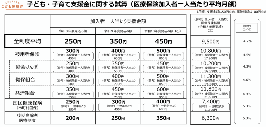 こども家庭庁 子ども・子育て支援金制度の概要について
