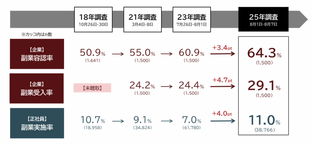 パーソル総合研究所 「第四回 副業の実態・意識に関する定量調査」①