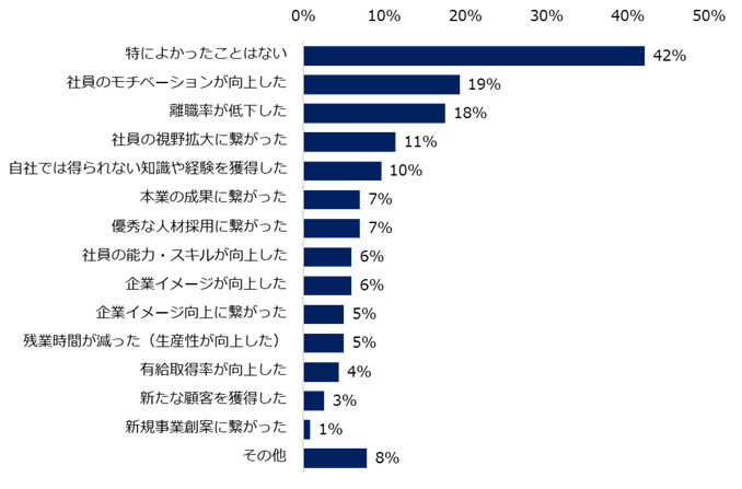 エン株式会社「副業・兼業」に関する企業の実態調査①