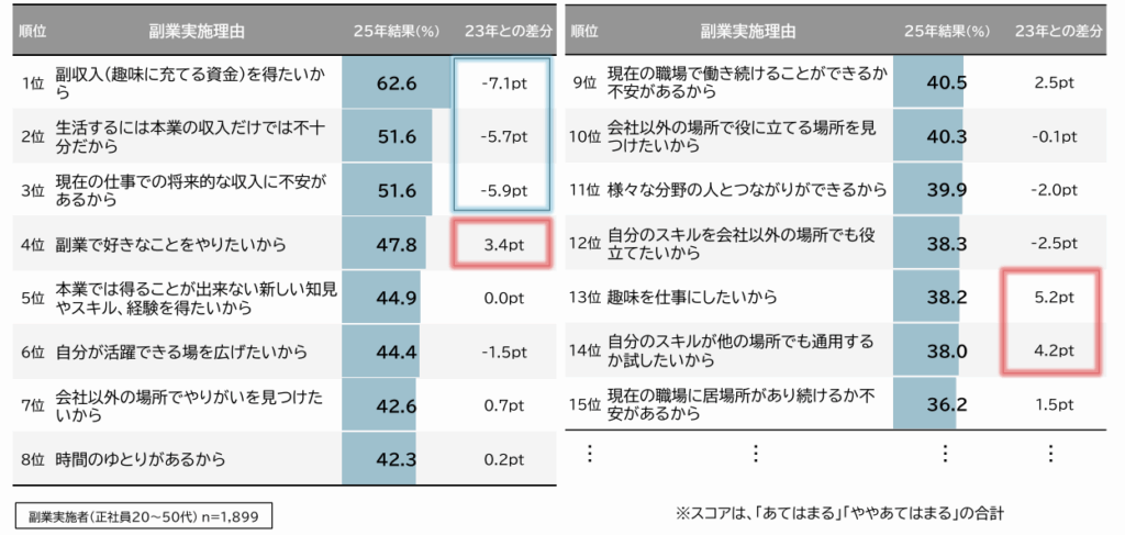 パーソル総合研究所 「第四回 副業の実態・意識に関する定量調査」②