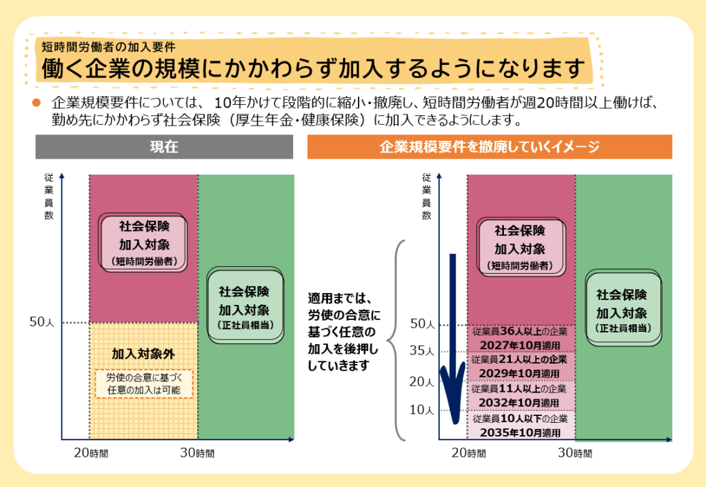 リムコンサルティングブログ
社会保険に加入拡大図2