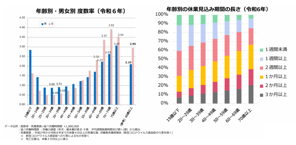 労働災害発生状況（厚生労働省ホームページより）