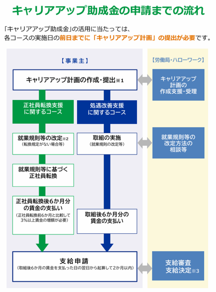 厚生労働省キャリアアップ助成金パンフレット